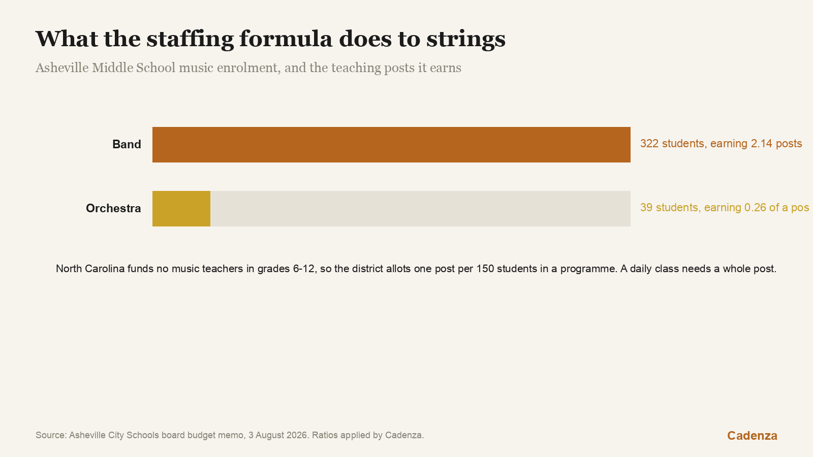 What the staffing formula does to strings