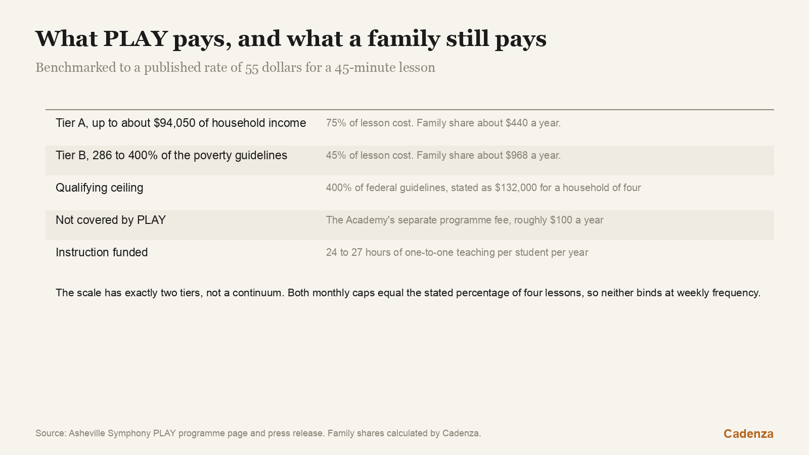 The two tiers, and what a family still pays