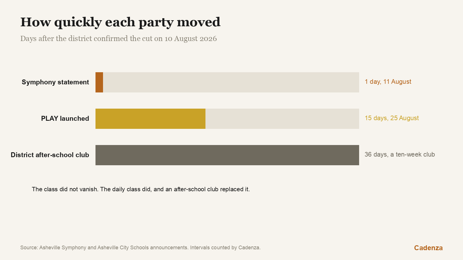 How quickly each party moved