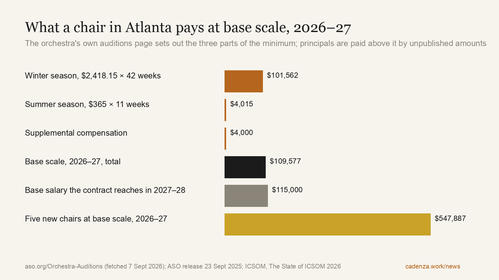 What a chair in Atlanta pays at base scale, 2026–27