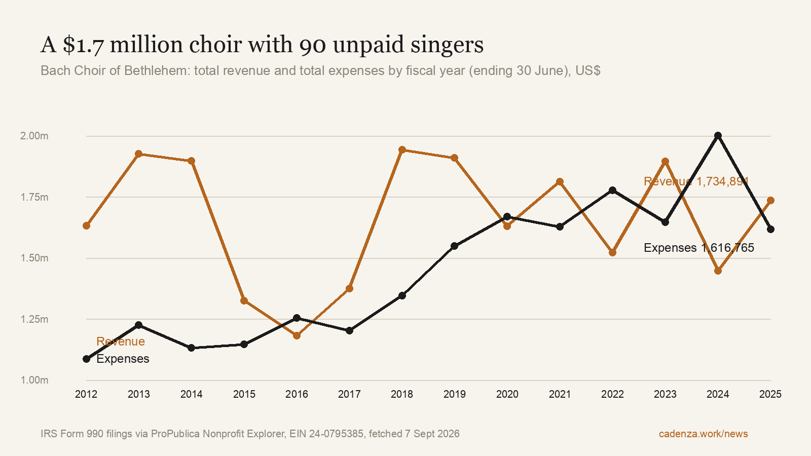 A $1.7 million choir with 90 unpaid singers: revenue and expenses 2012 to 2025