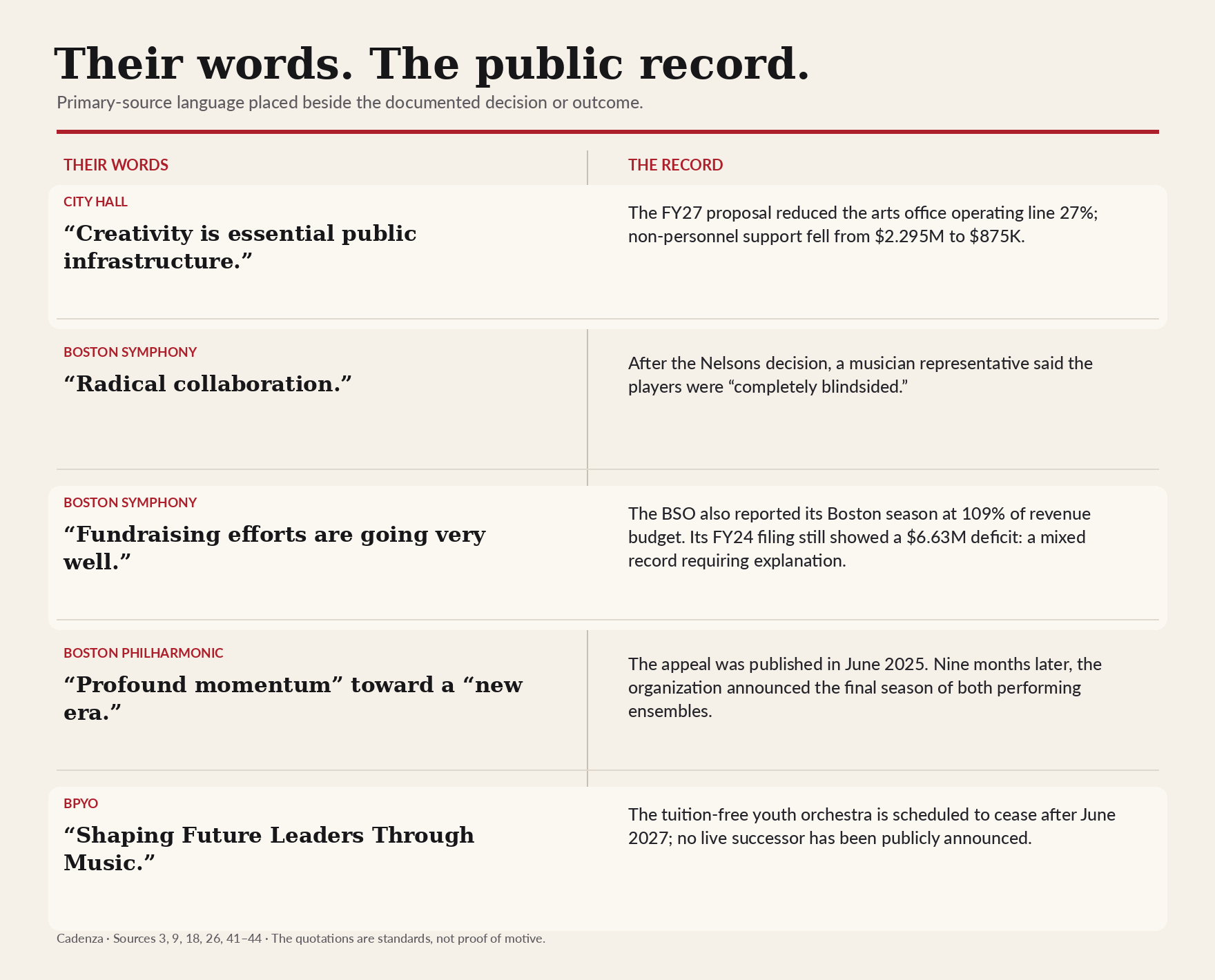 Matrix comparing Boston institutions’ public language with documented decisions and unanswered questions