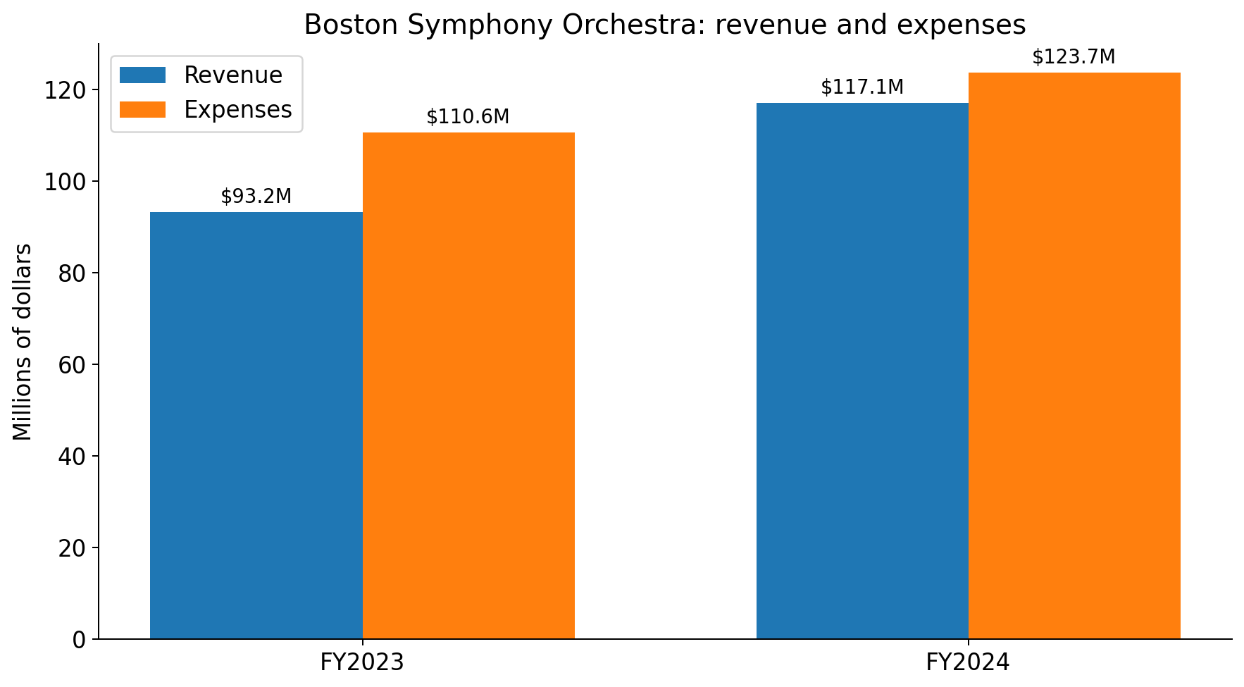 Boston Symphony Orchestra revenue and expenses for fiscal 2023 and 2024