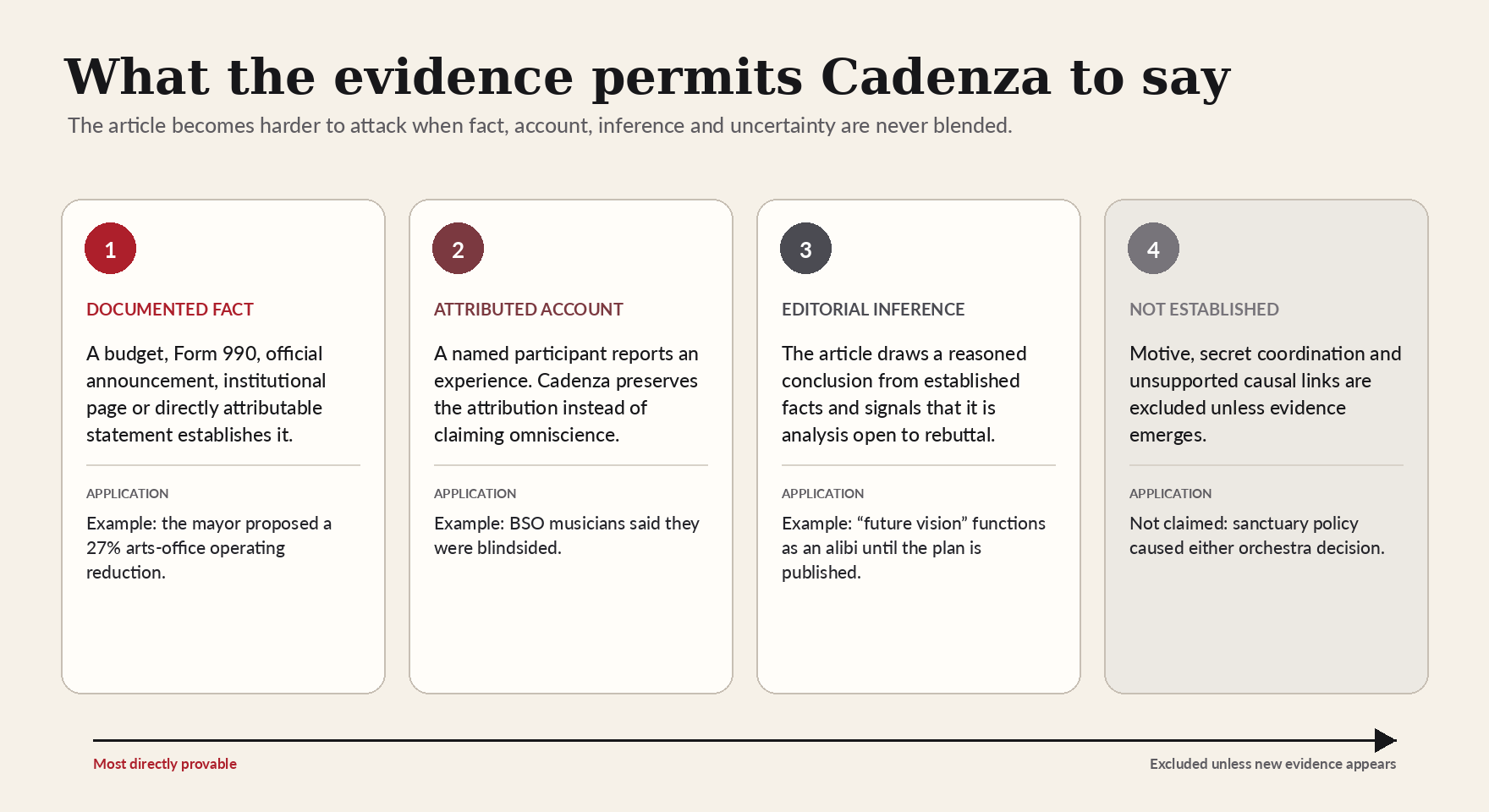 Evidence ladder separating documented facts, attributed accounts, editorial inference and unestablished claims