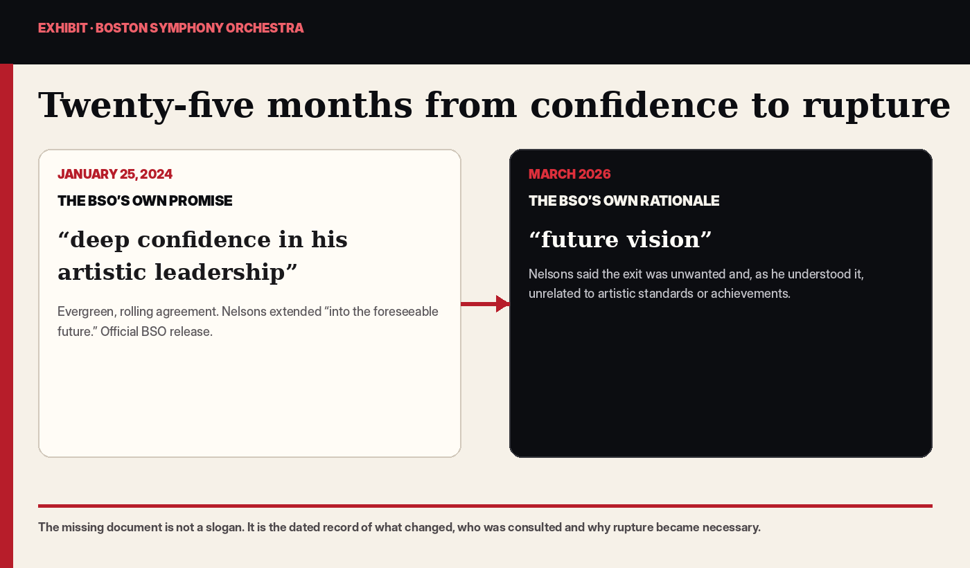 Documentary exhibit comparing the BSO’s January 2024 deep-confidence contract announcement with the March 2026 future-vision rupture