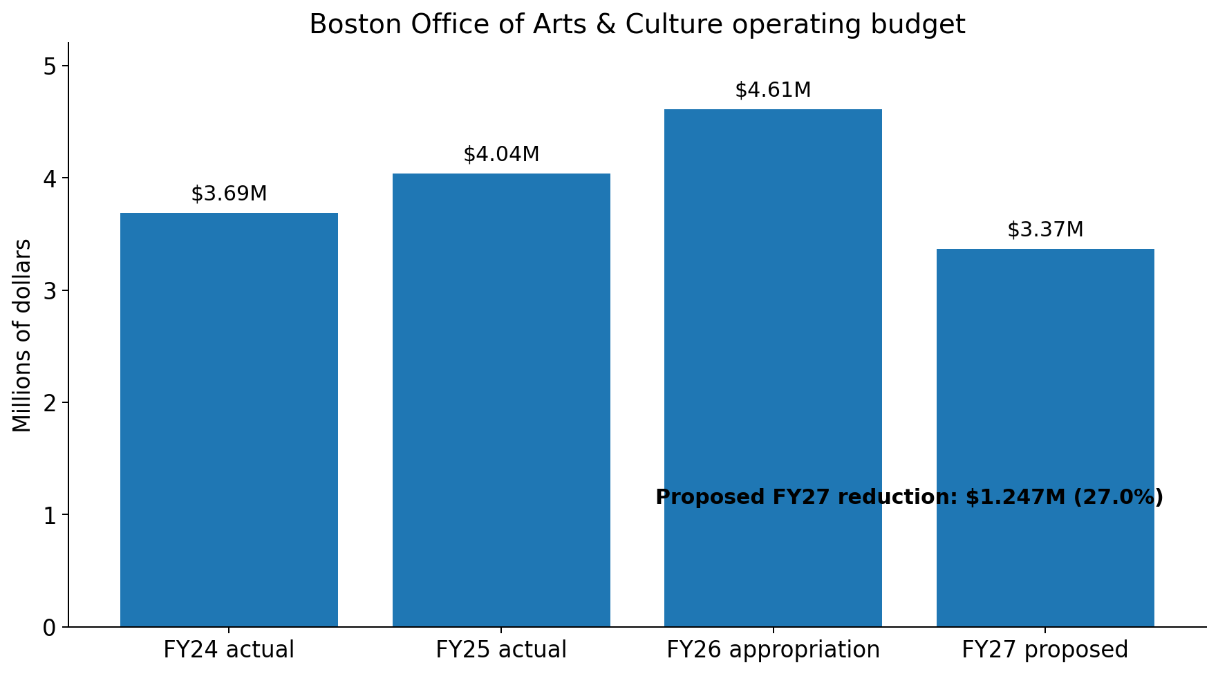 Bar chart of Boston Office of Arts and Culture budgets from fiscal 2024 through proposed fiscal 2027