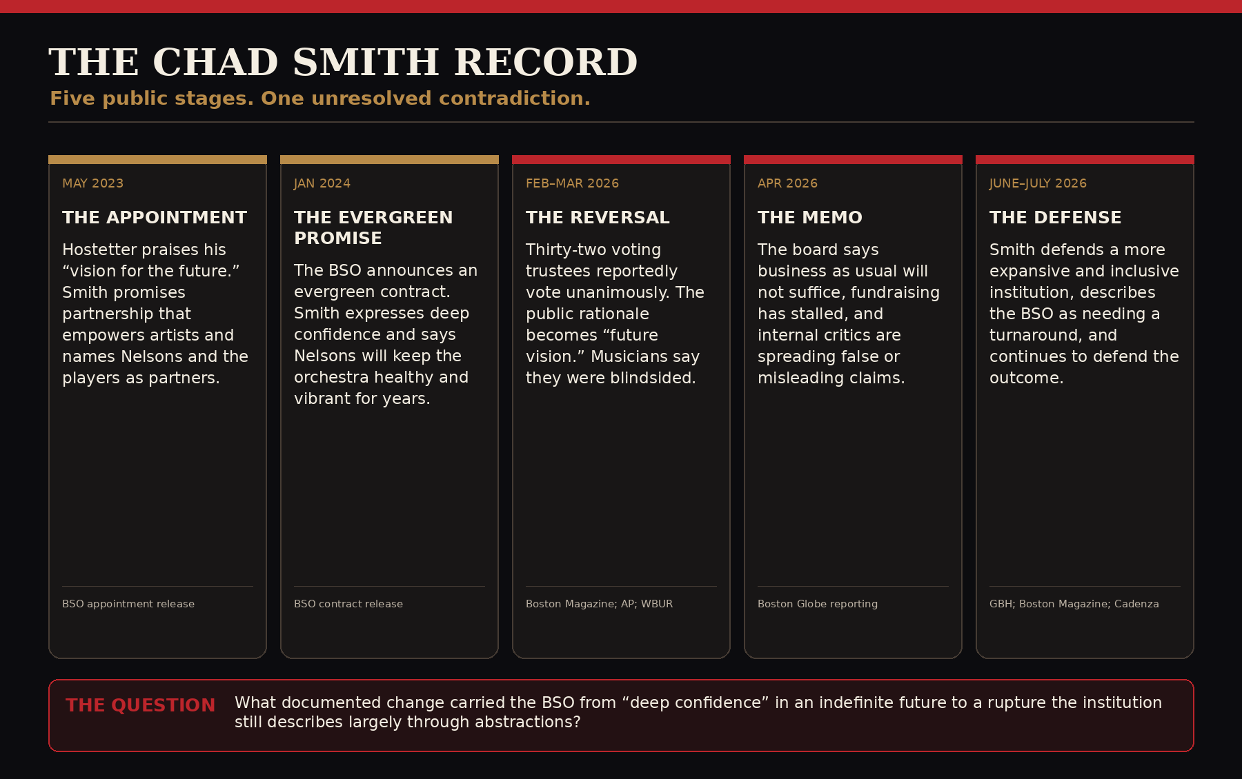 Five-stage documentary chronology of Chad Smith’s appointment, Nelsons evergreen promise, board reversal, internal memo and public defense