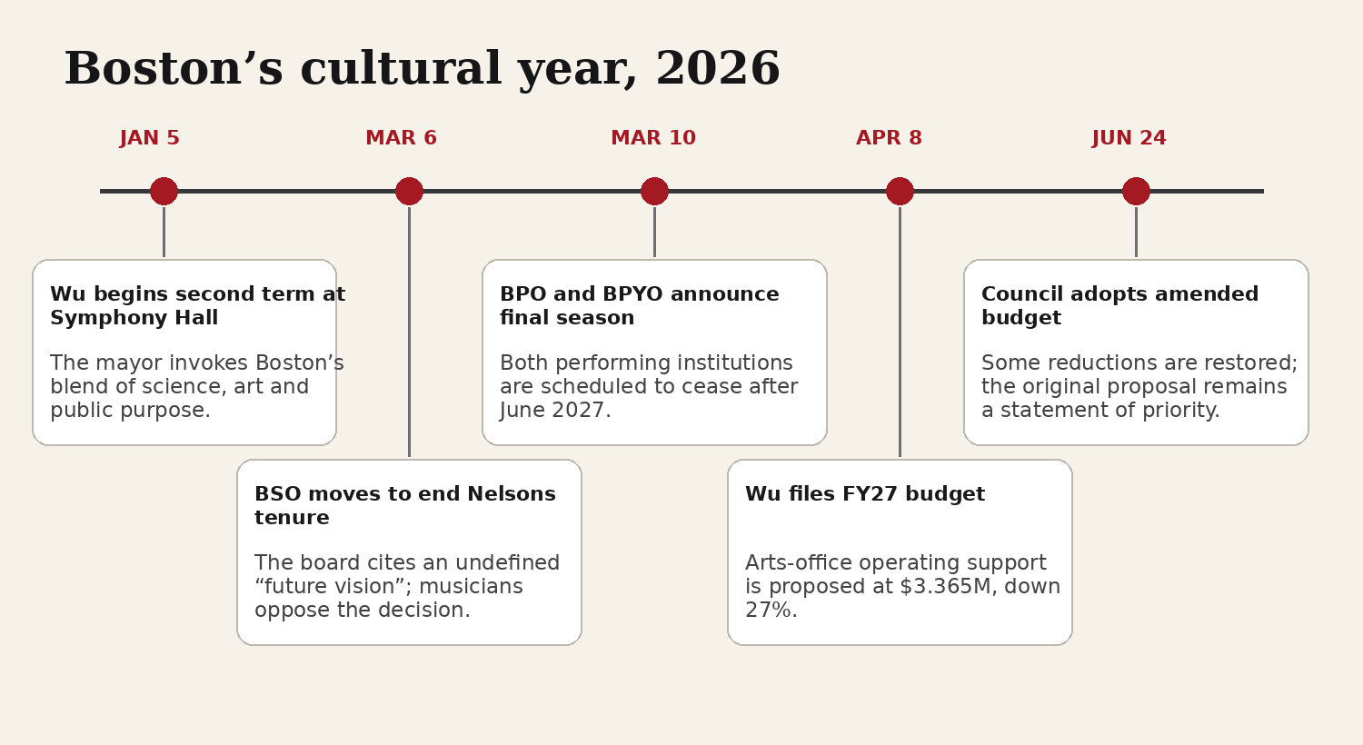 Timeline of major Boston cultural events in 2026