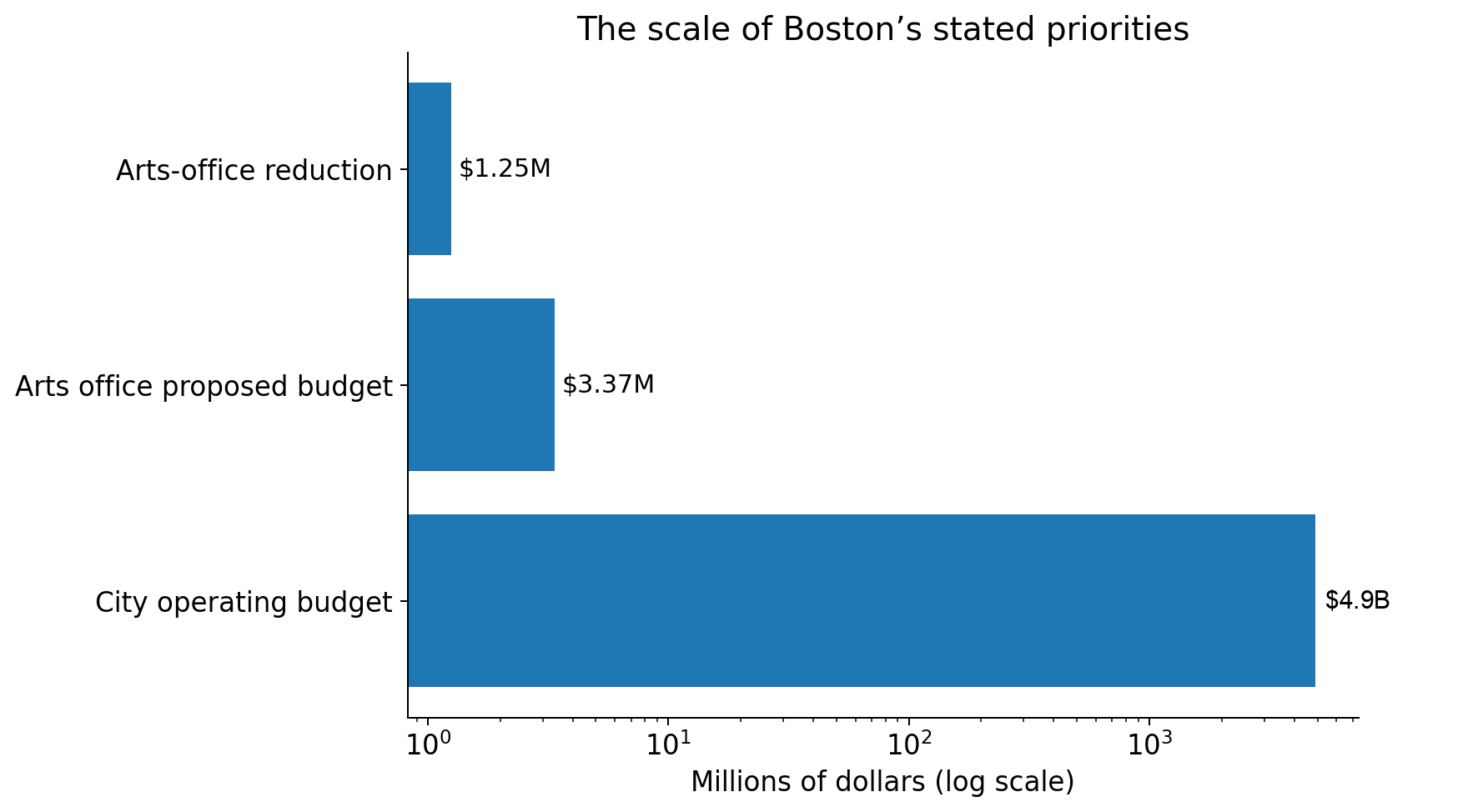 Log-scale comparison of Boston city budget and arts budget