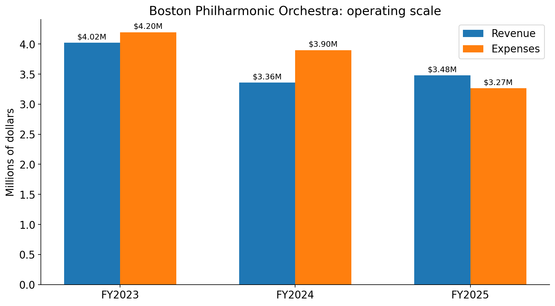 Boston Philharmonic Orchestra revenue and expenses from fiscal 2023 through 2025