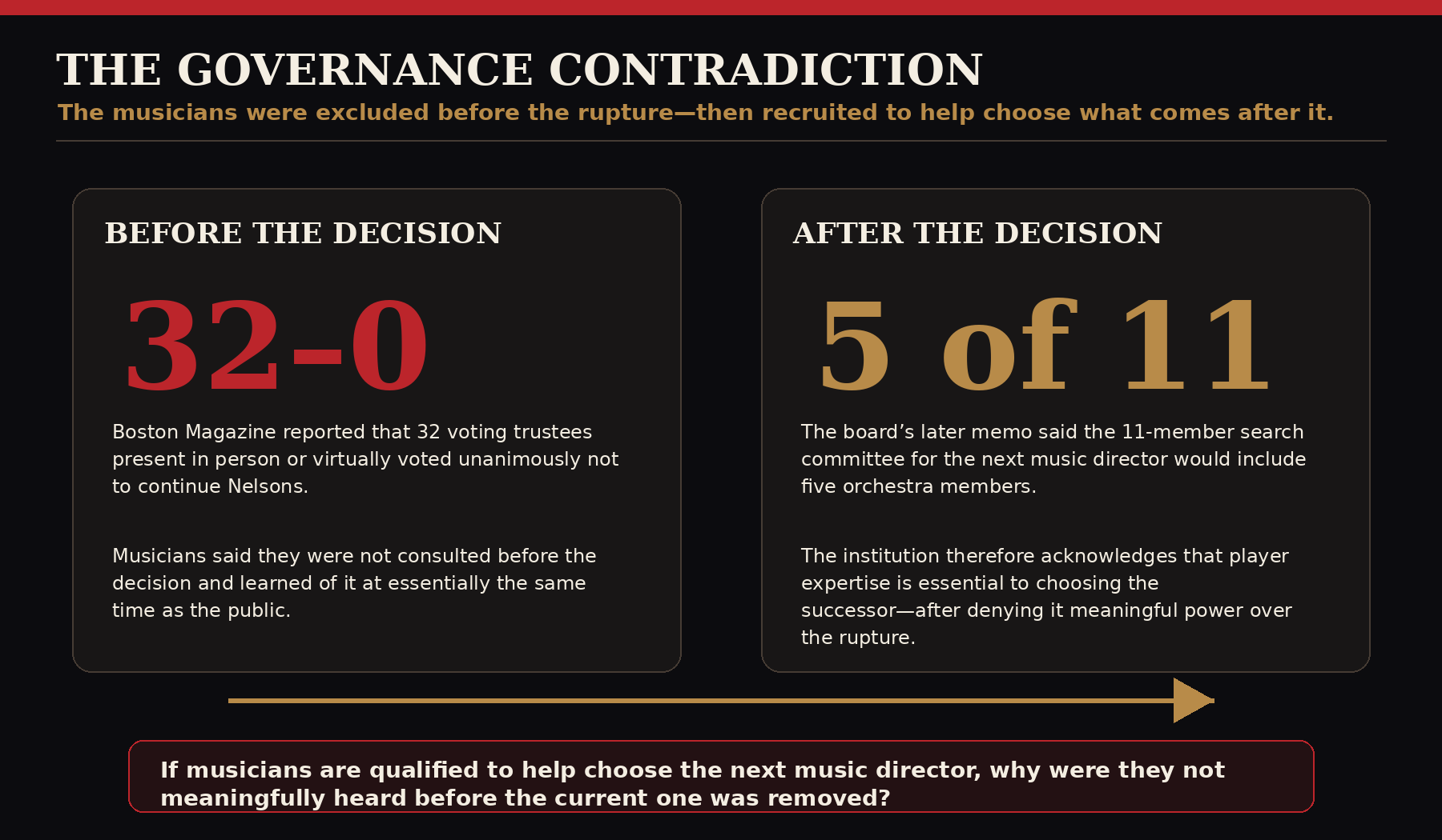 Graphic comparing the reported unanimous trustee vote before the Nelsons decision with musician representation on the later successor-search committee