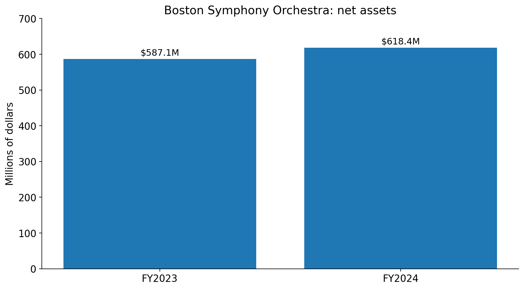 Boston Symphony Orchestra net assets in fiscal 2023 and 2024