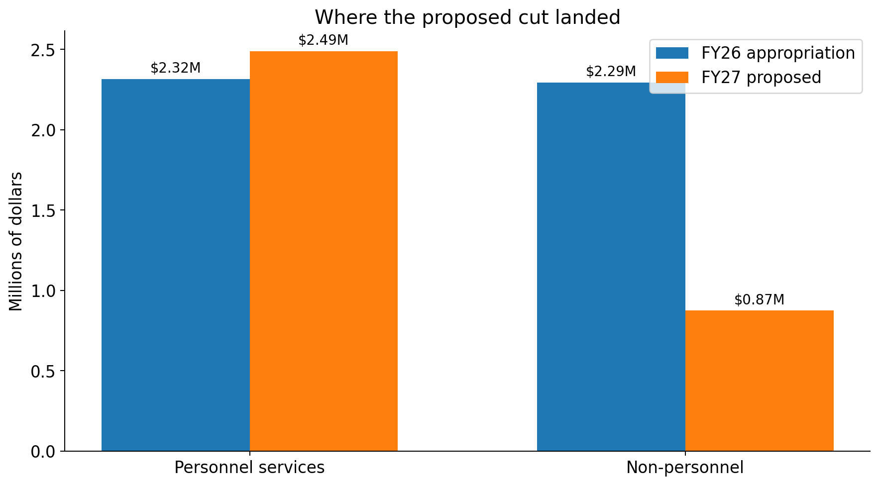 Comparison of personnel and non-personnel arts-office spending