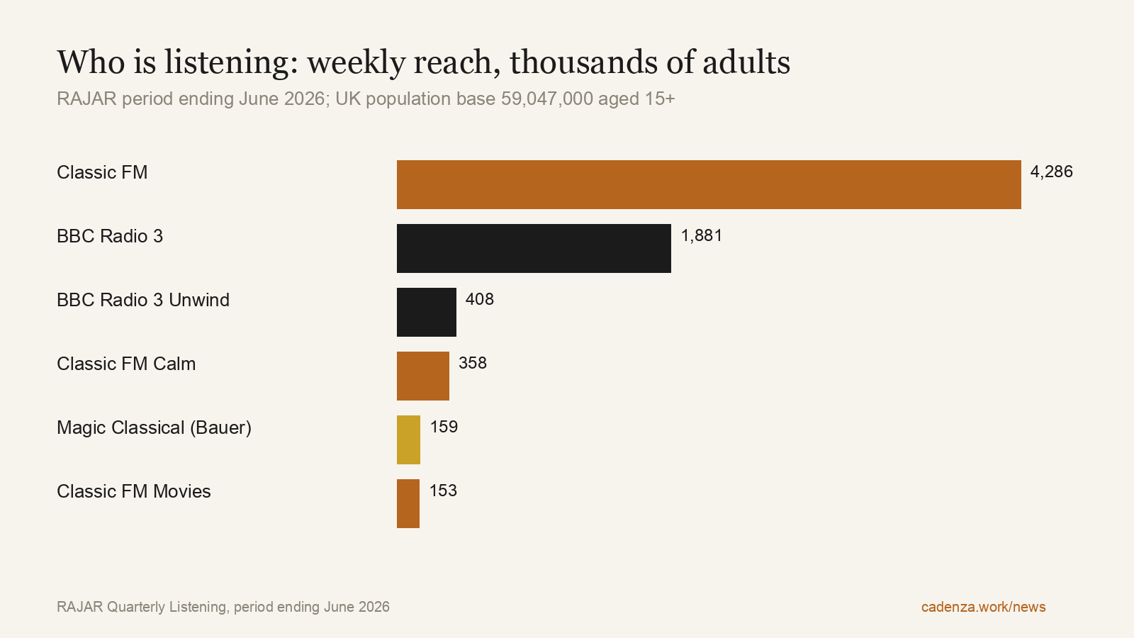 Who is listening: weekly reach, thousands of adults, RAJAR quarter ending June 2026