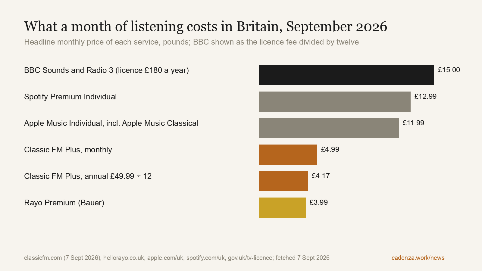 What a month of listening costs in Britain, September 2026