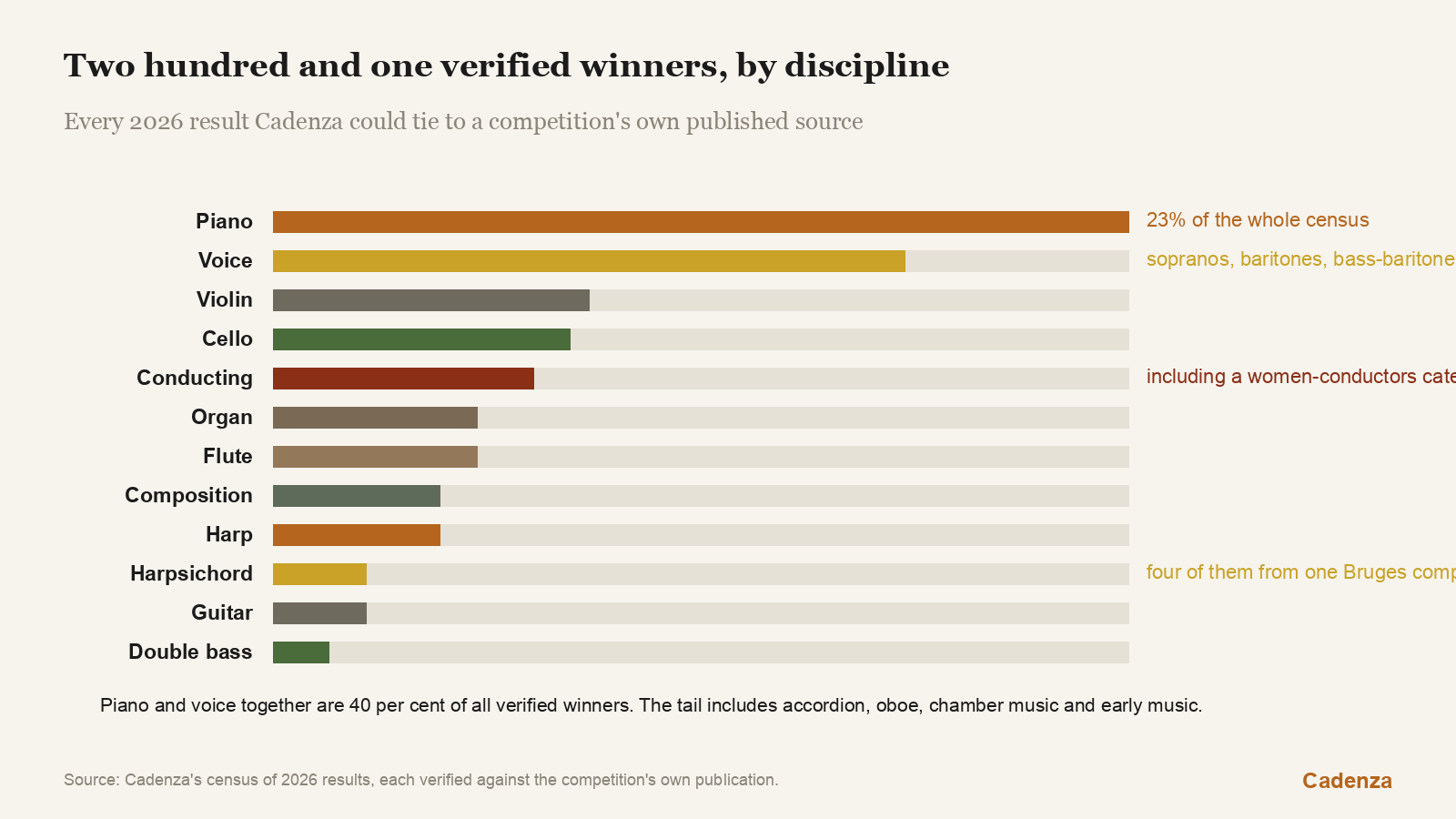 Two hundred and one winners, by discipline