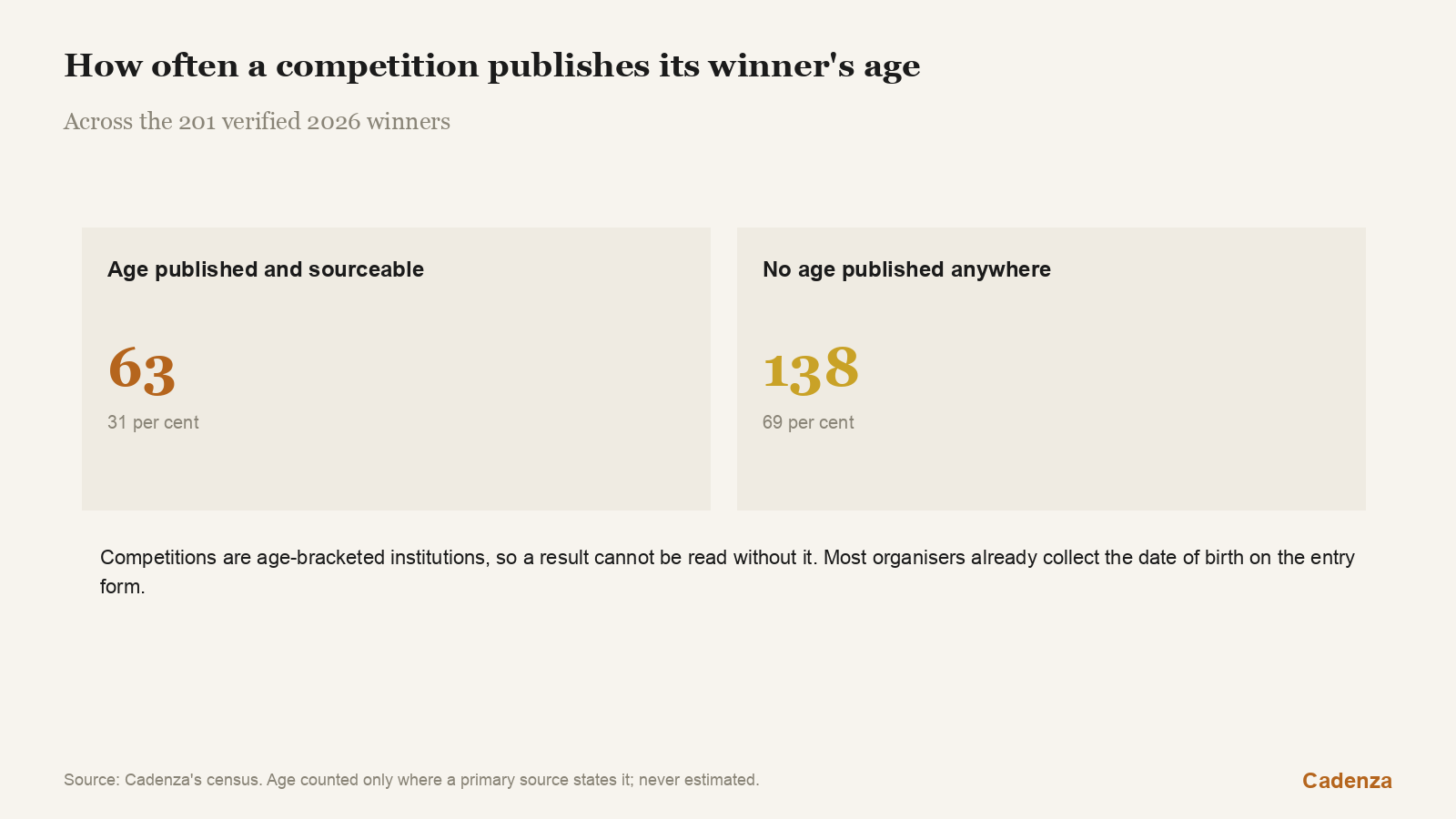 How often a competition publishes its winner's age