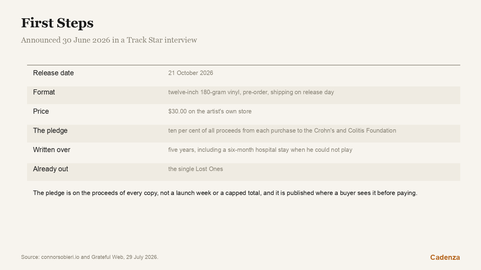 First Steps, and what it costs