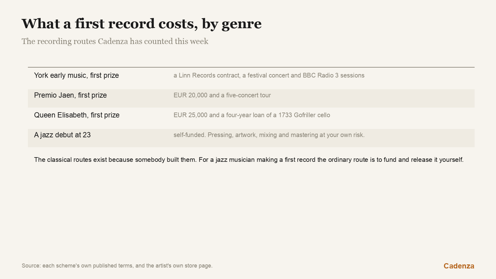 The economics of a self-released debut