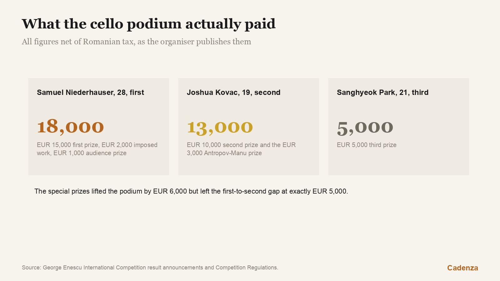 What the cello podium actually paid