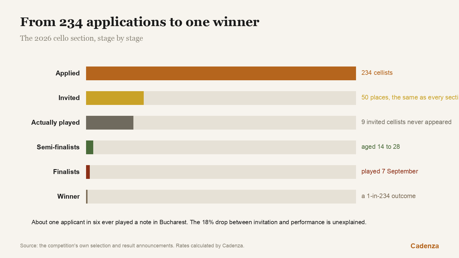 From 234 applications to one winner