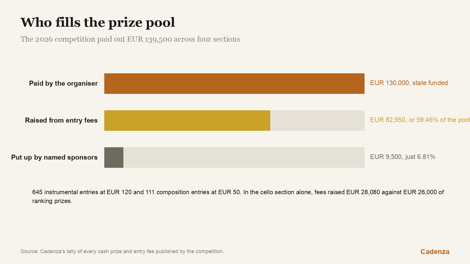 Who pays for the prize pool