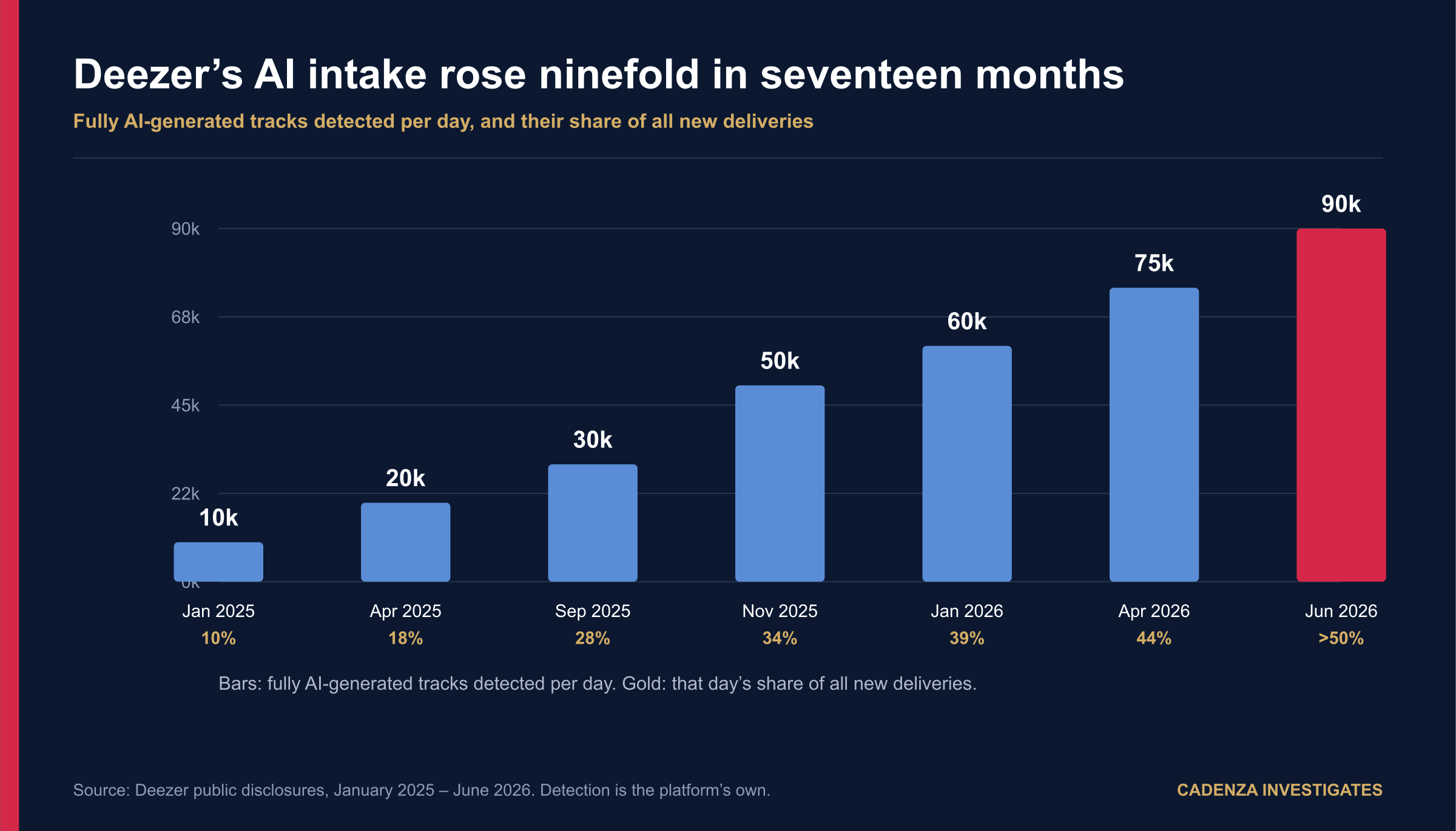 Deezer's detected AI intake rising from 10,000 tracks a day in January 2025 to 90,000 at the June 2026 peak