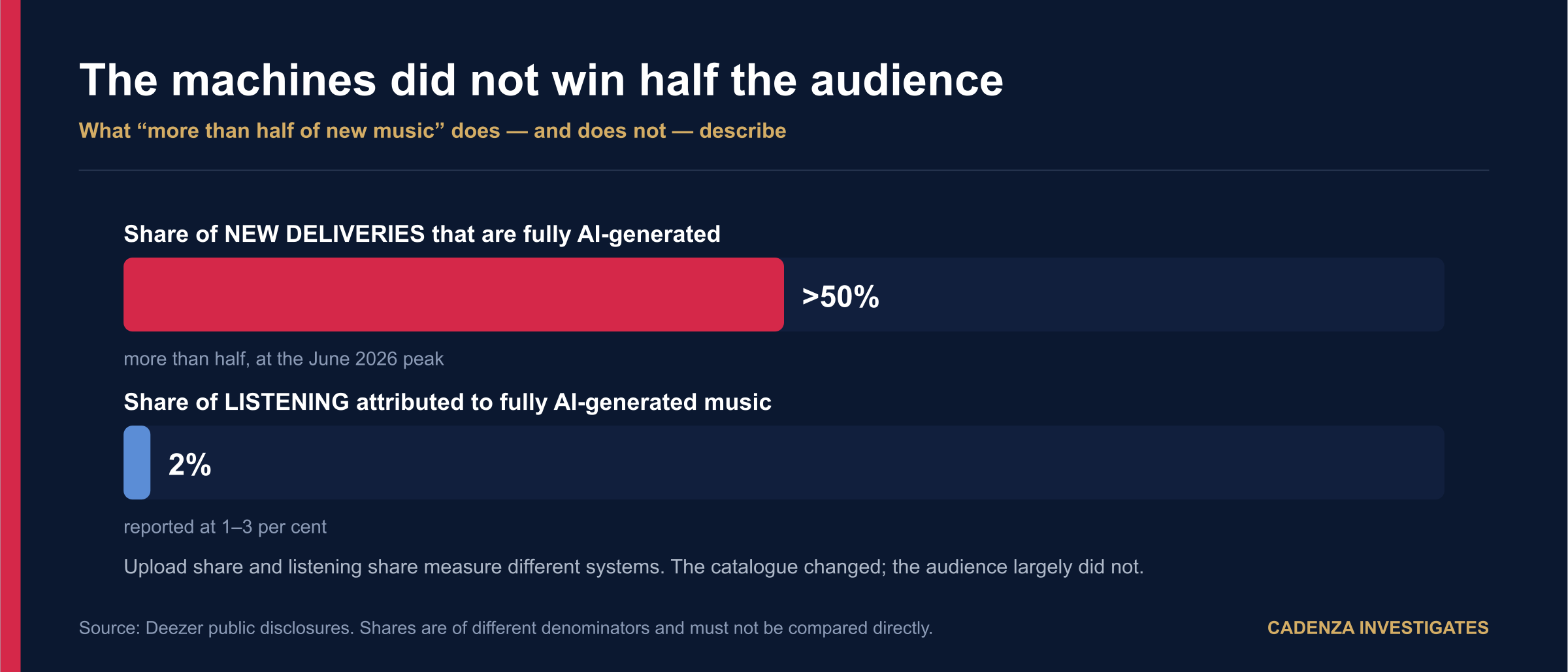 More than half of new deliveries are fully AI-generated, but AI accounts for only 1-3 per cent of listening