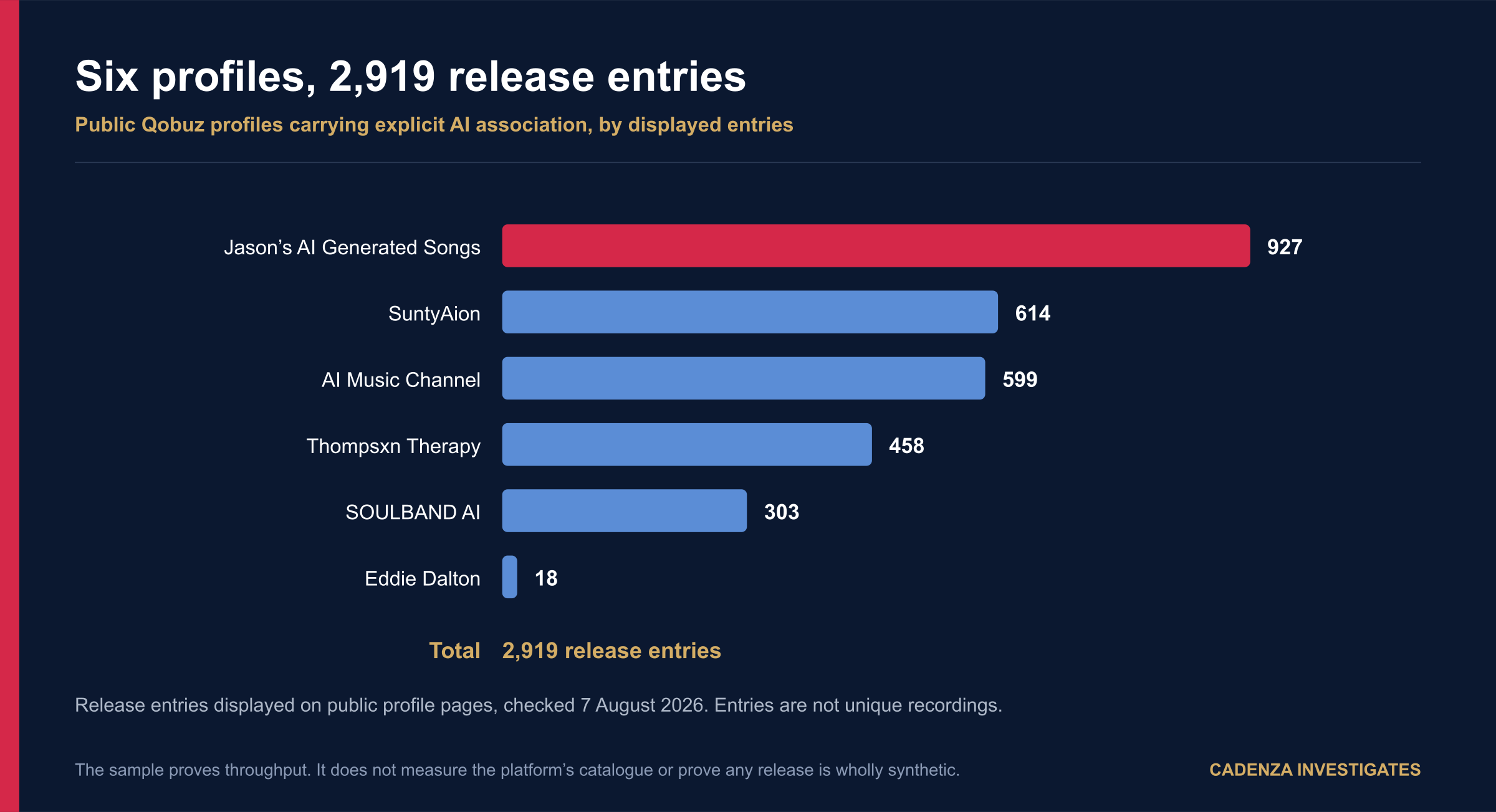 Six public Qobuz profiles with explicit AI association, displaying 2,919 release entries between them