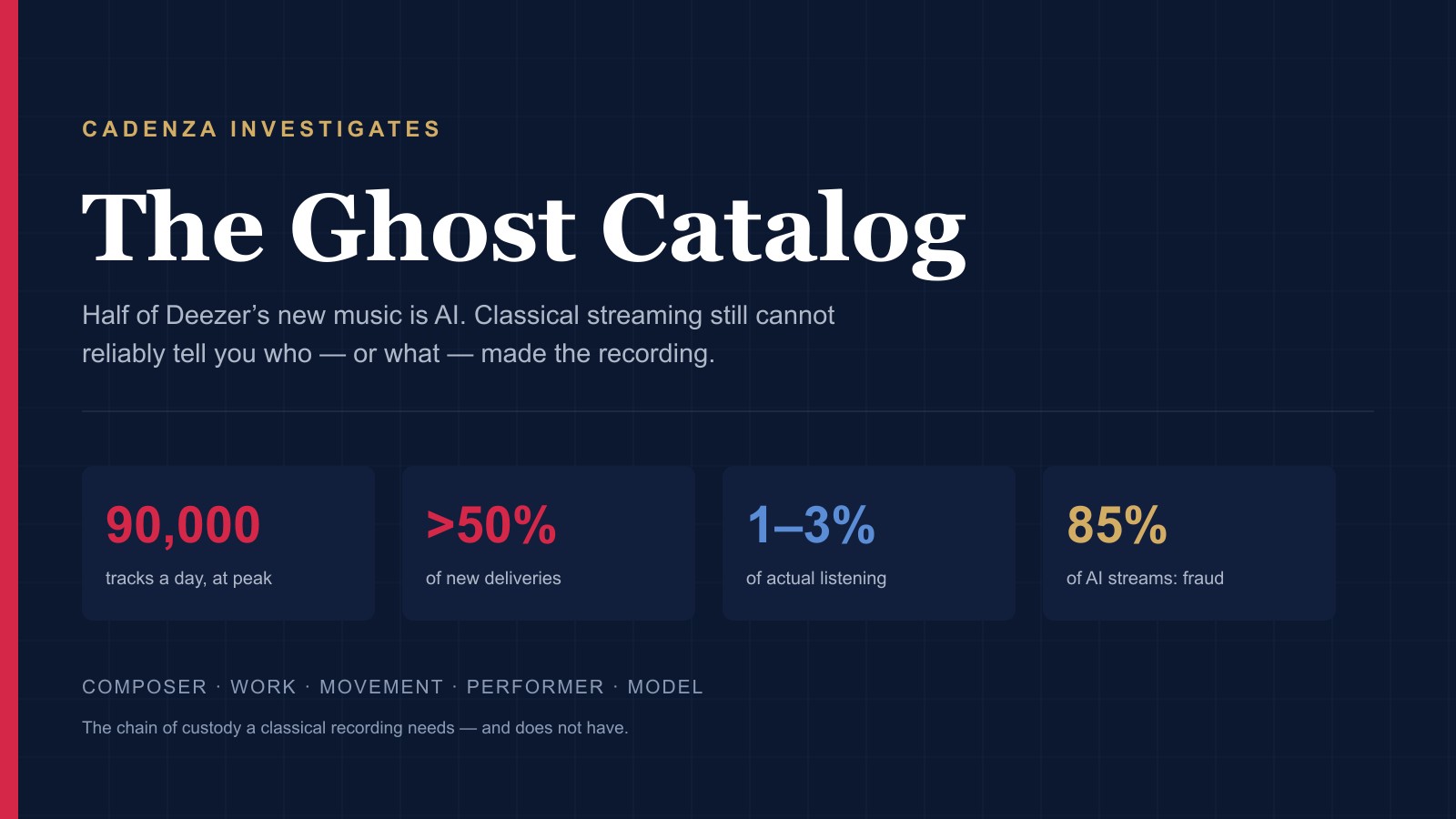 The Ghost Catalog: Half of Deezer’s New Uploads Are AI