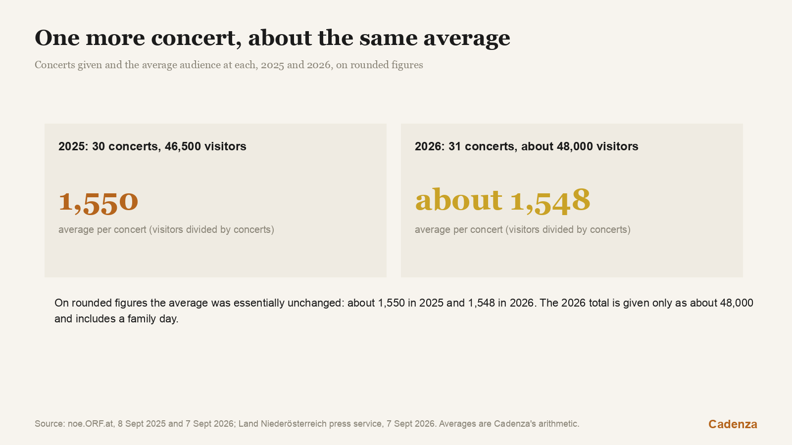 Concerts given and the average audience at each, on rounded figures