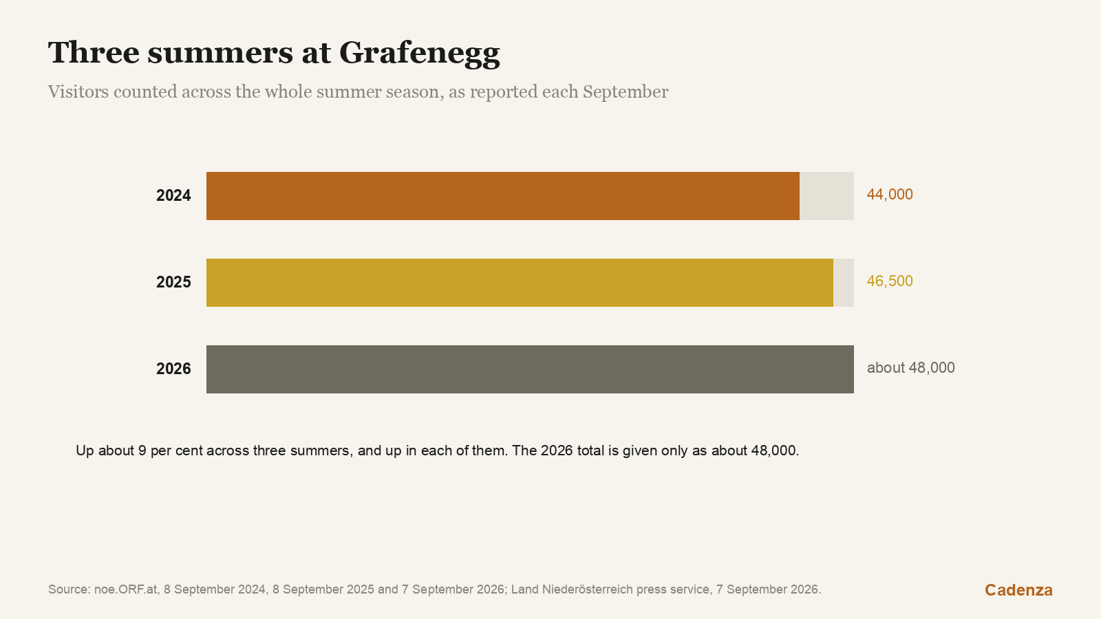 Three summers at Grafenegg: visitors counted across the whole summer season