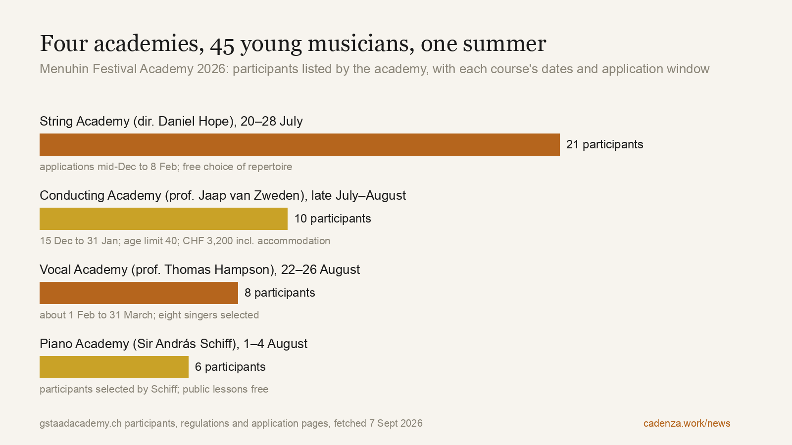 Four academies, 45 young musicians, one summer