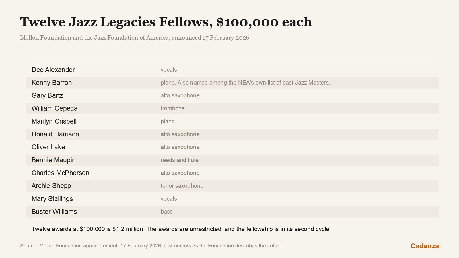 Twelve fellows, $100,000 each