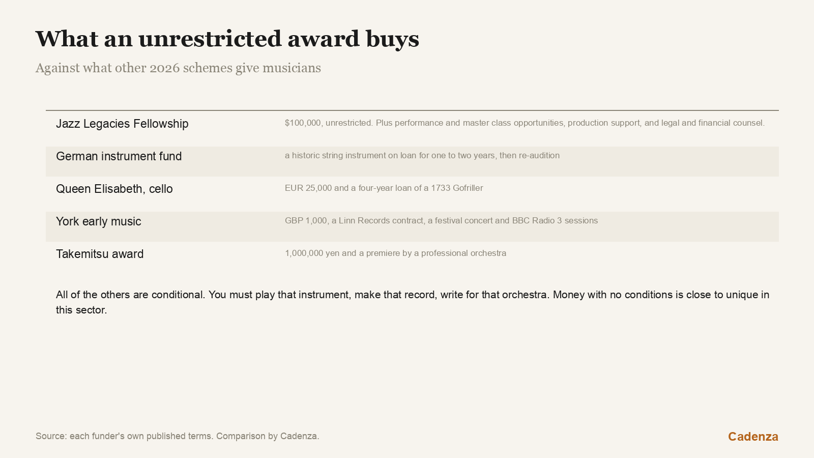 What an unrestricted award actually buys
