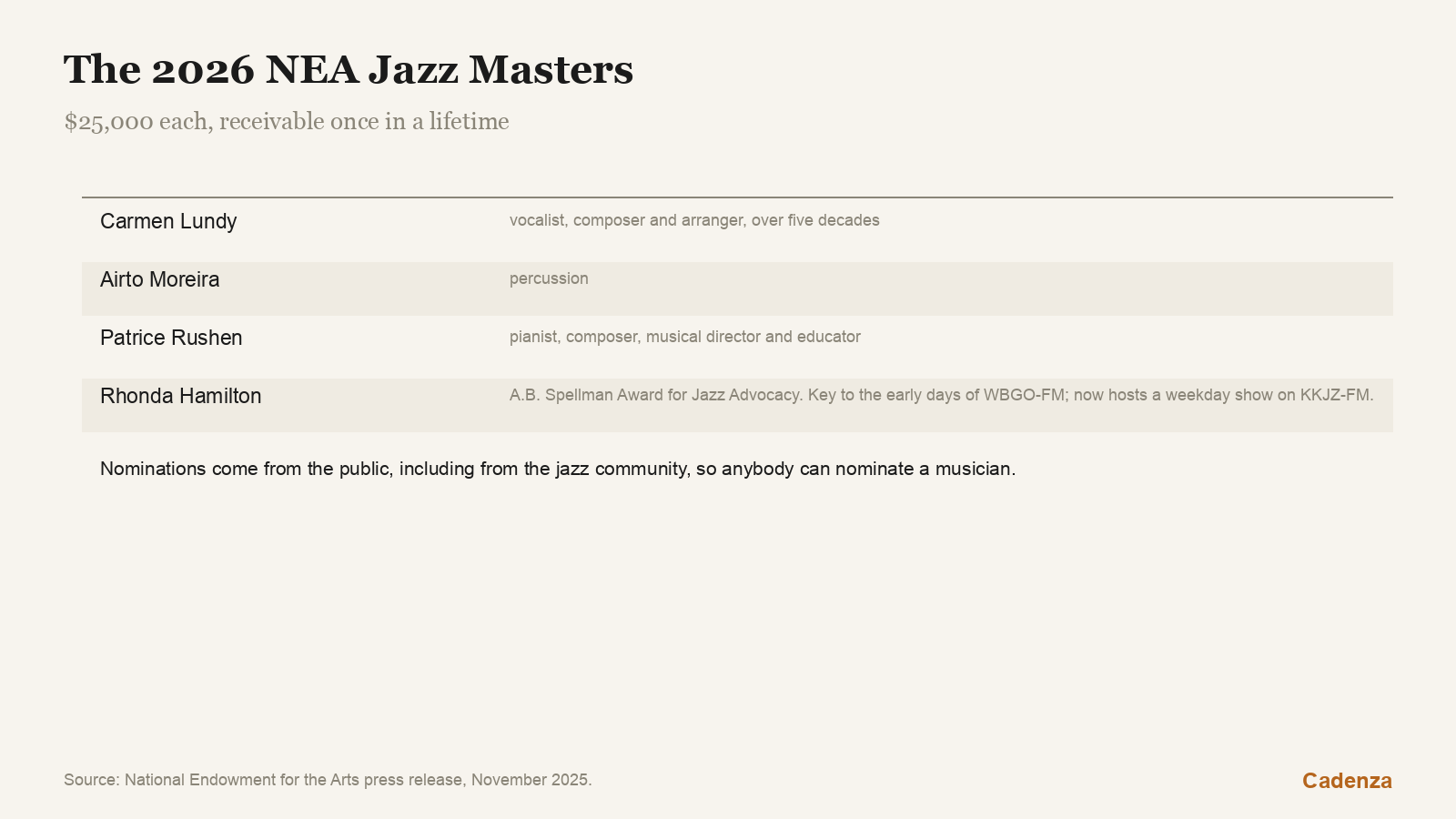 The 2026 NEA Jazz Masters