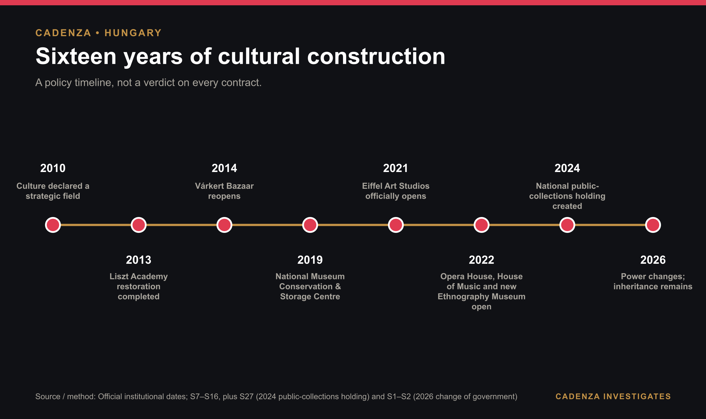 Sixteen years of Hungarian cultural construction, 2010–2026