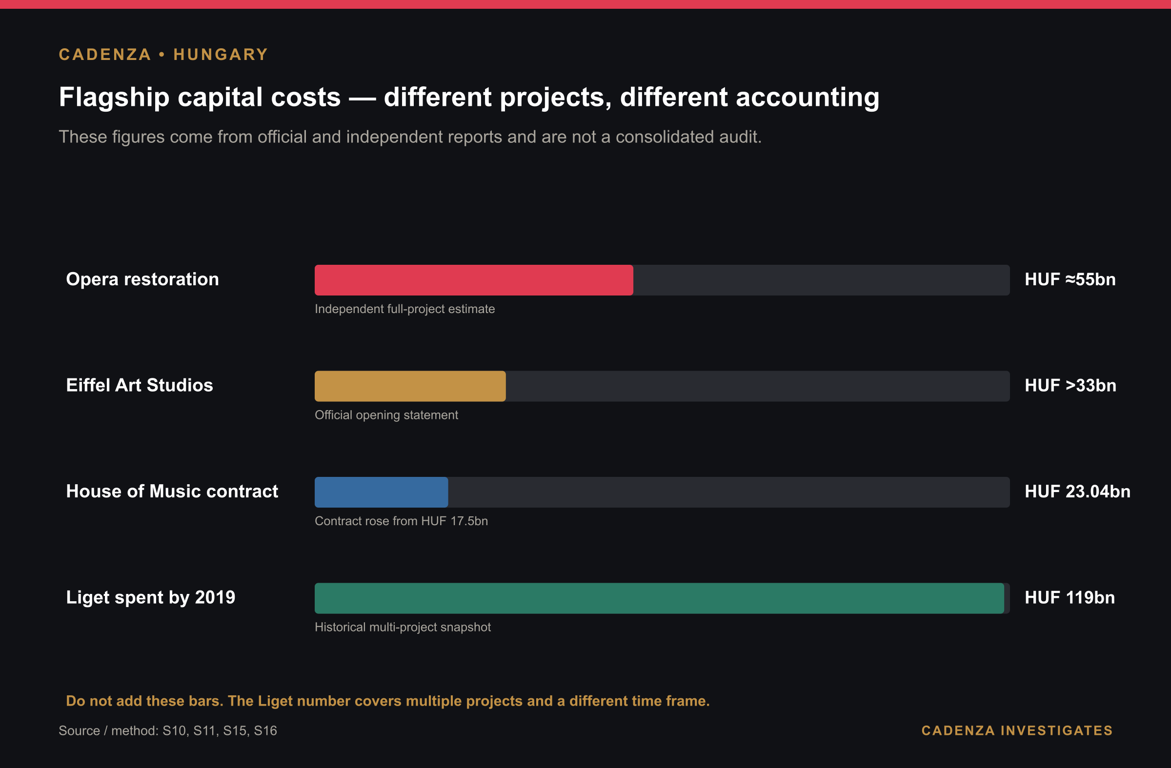 Flagship capital costs, project by project