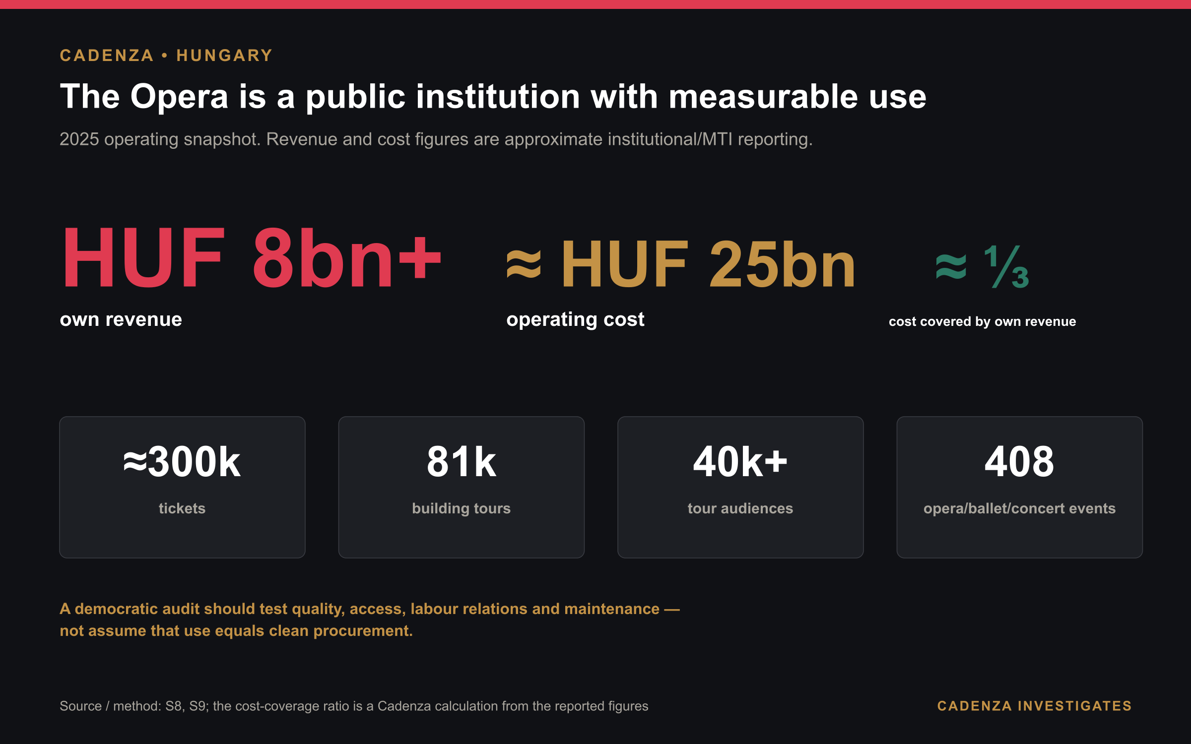 How the Hungarian State Opera actually operates