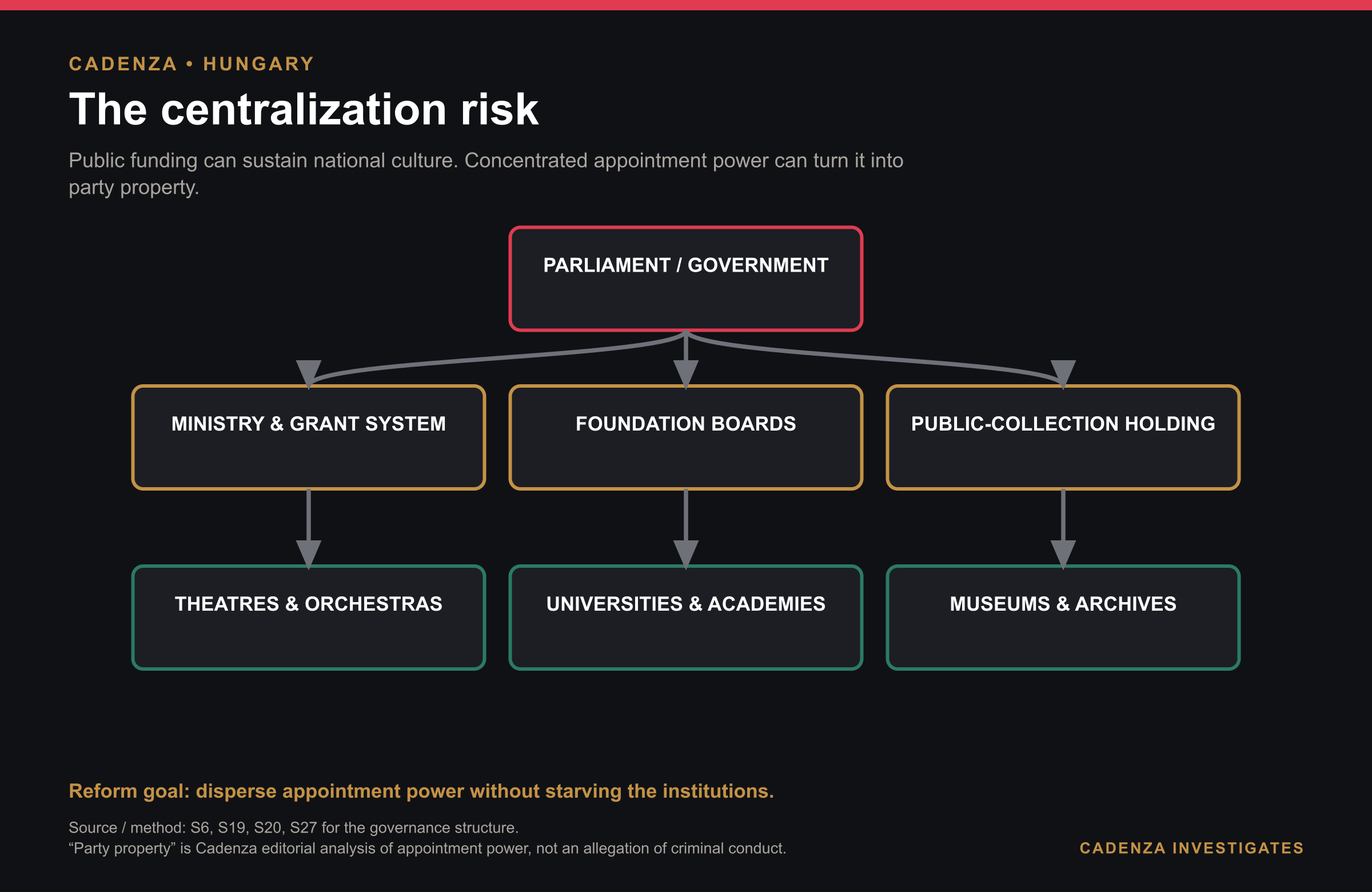 How appointment power flows through the cultural system