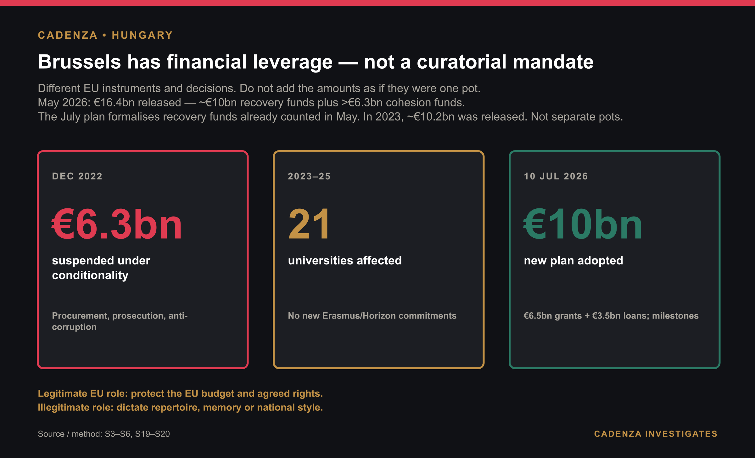 What financial leverage Brussels actually holds