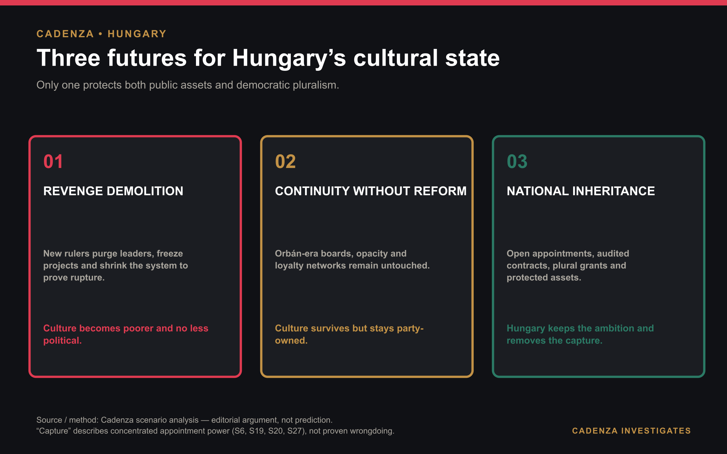 Three futures for Hungary’s cultural inheritance