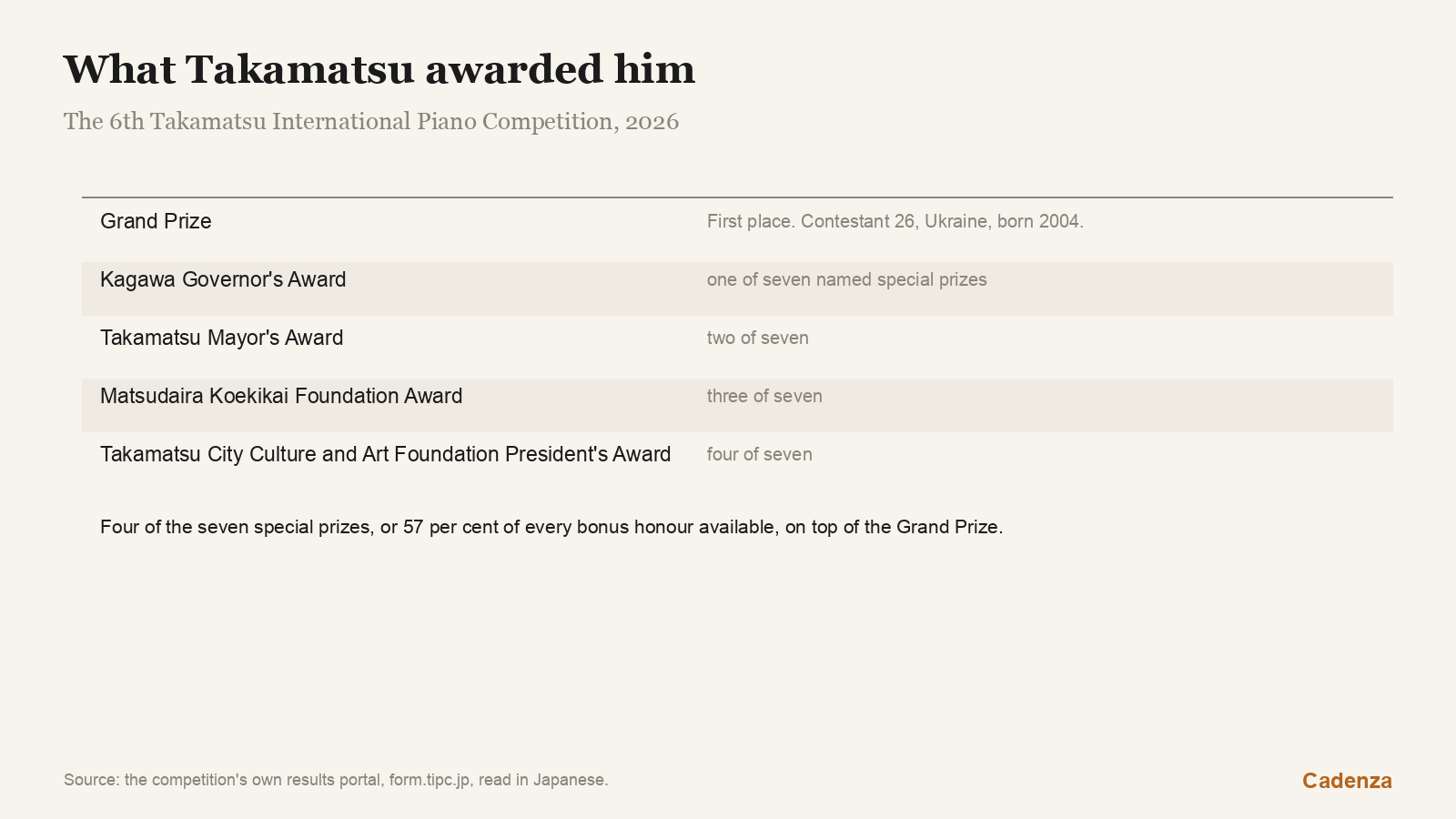 What Takamatsu actually awarded him