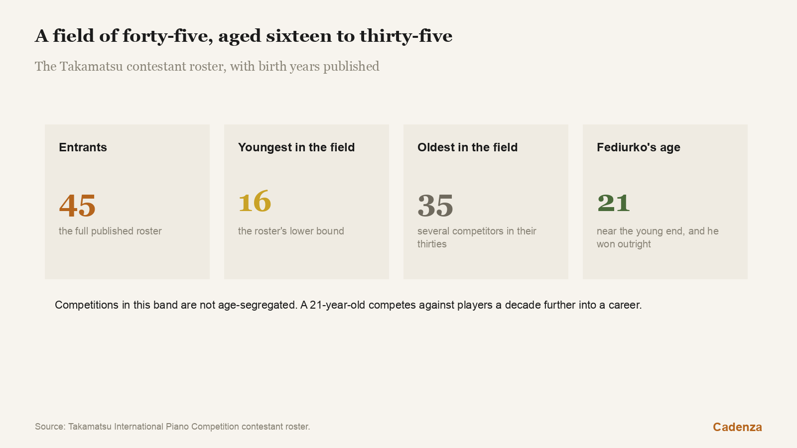 A field of forty-five, aged sixteen to thirty-five