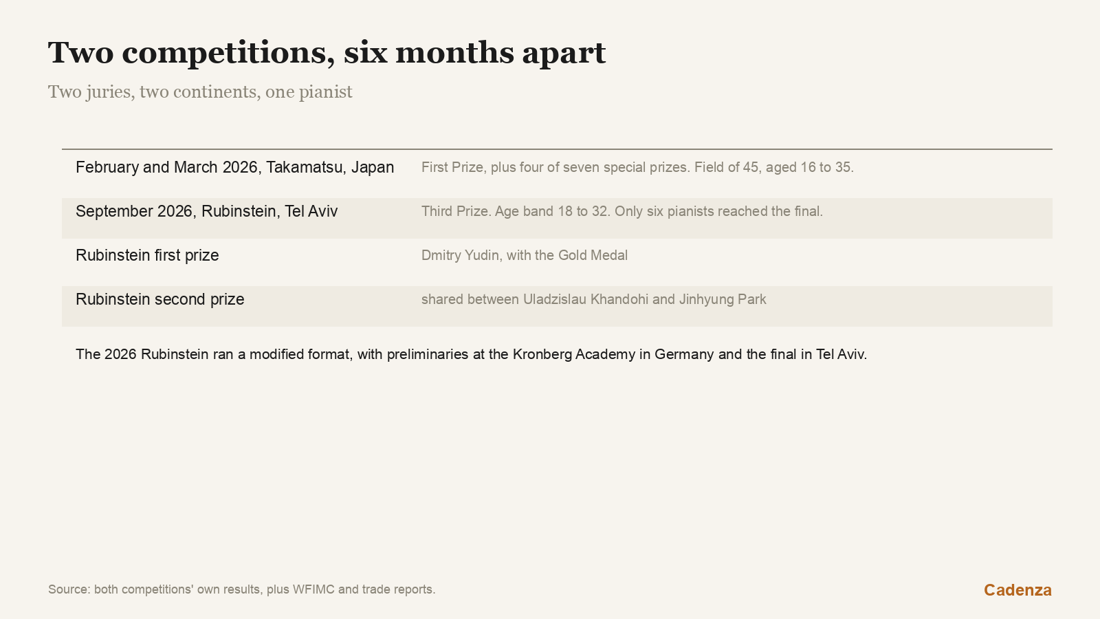 Two competitions, six months apart