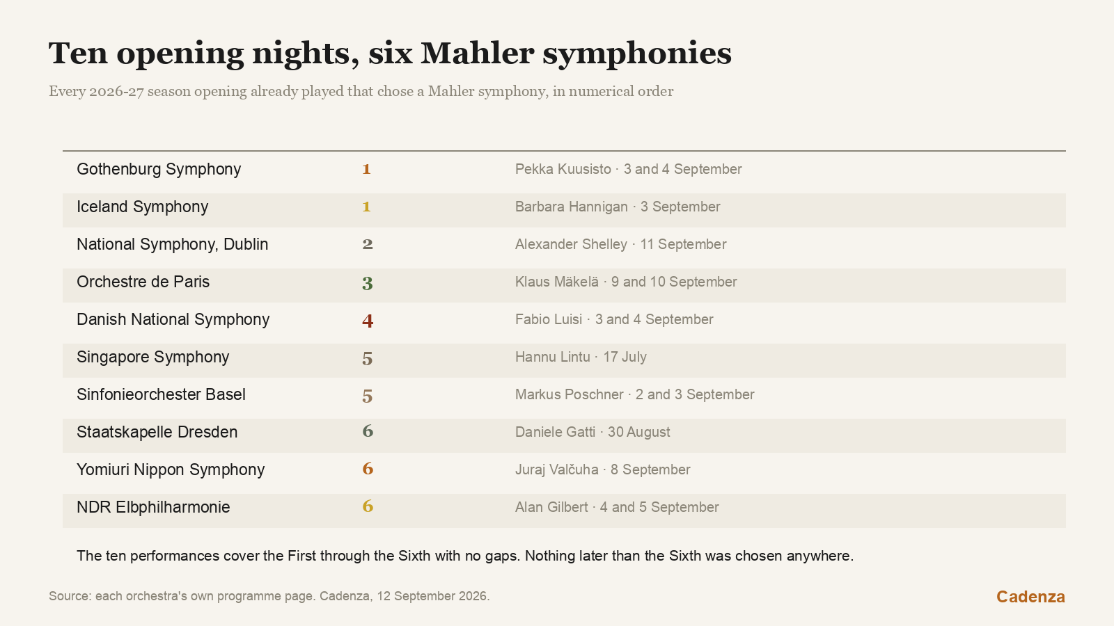 Eight opening nights, six Mahler symphonies