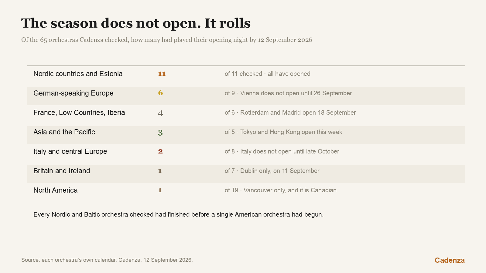 The season does not open. It rolls