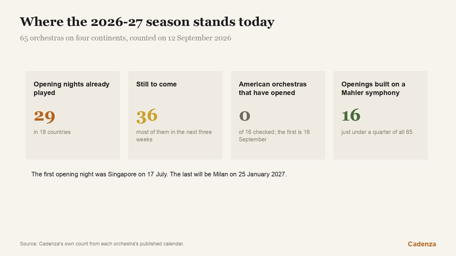 Where the 2026-27 season stands today