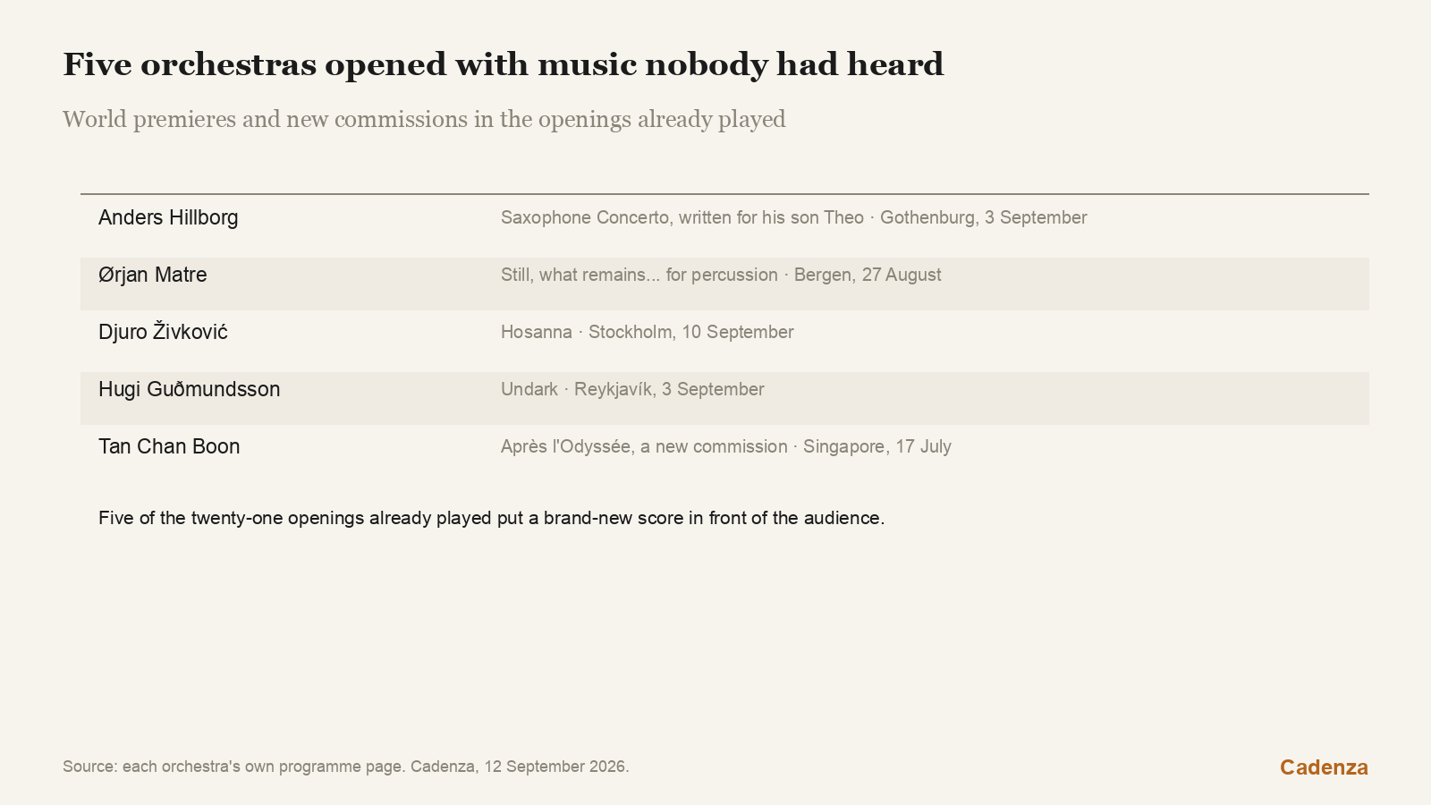 Five orchestras opened with music nobody had heard