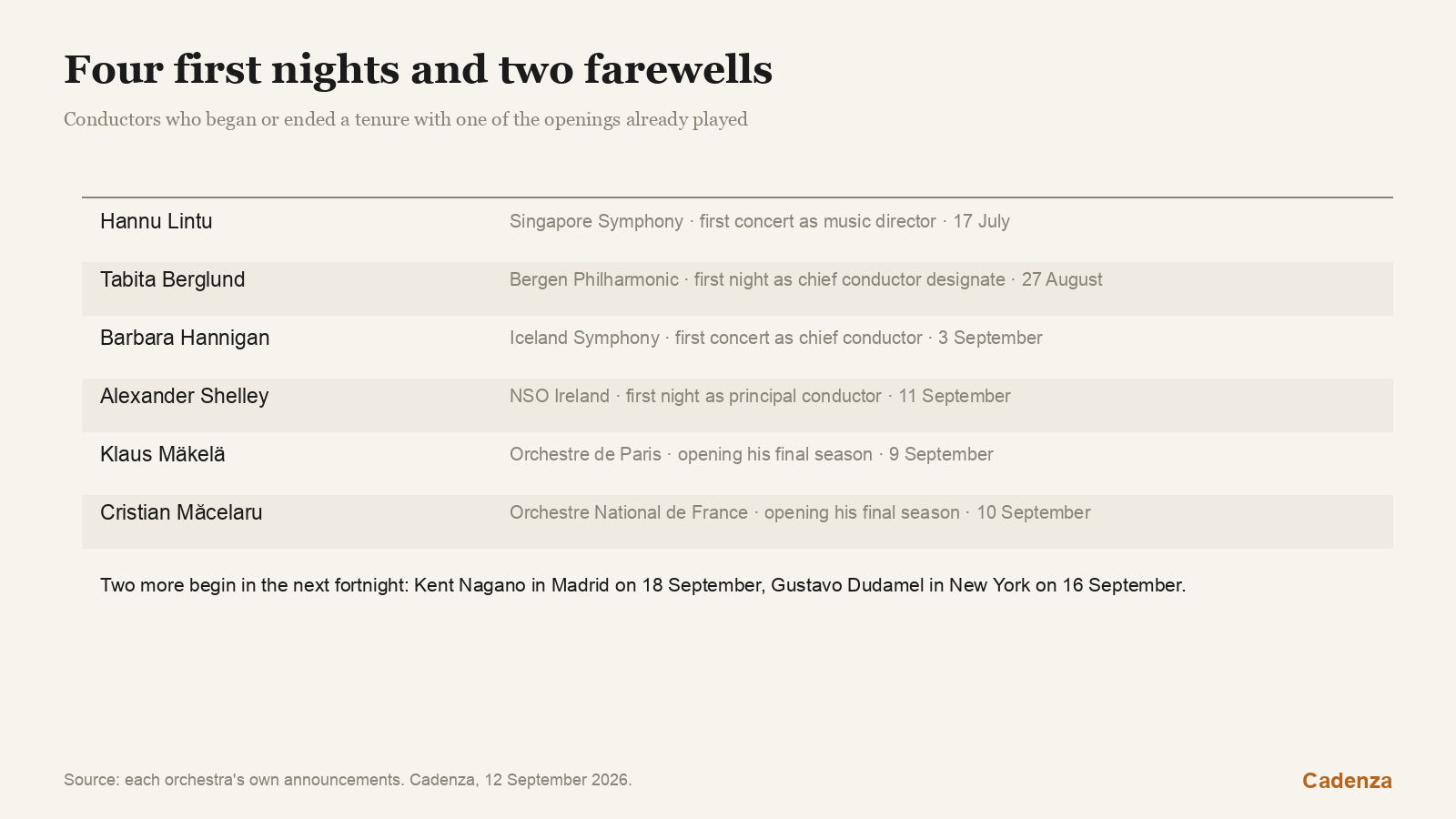 Four first nights and two farewells